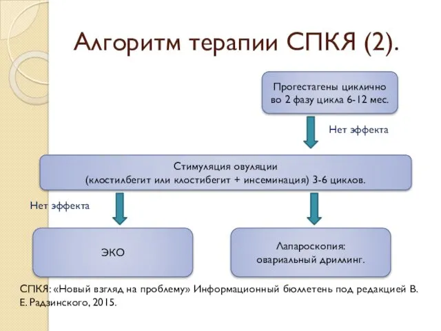 Алгоритм терапии СПКЯ (2). Прогестагены циклично во 2 фазу цикла