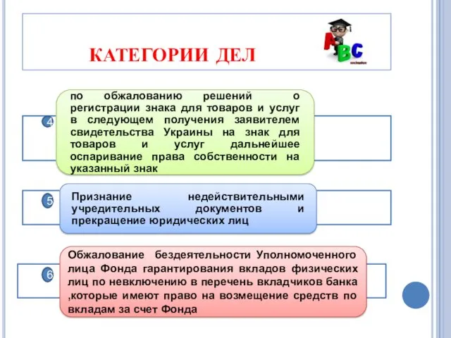 категории дел 5 4 6 Обжалование бездеятельности Уполномоченного лица Фонда