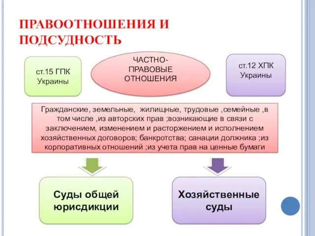 ПРАВООТНОШЕНИЯ И ПОДСУДНОСТЬ ЧАСТНО-ПРАВОВЫЕ ОТНОШЕНИЯ Гражданские, земельные, жилищные, трудовые ,семейные ,в том числе