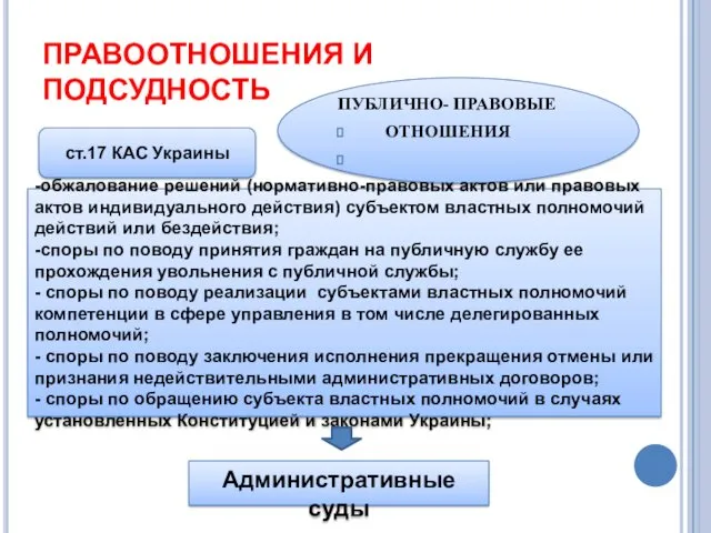 ПРАВООТНОШЕНИЯ И ПОДСУДНОСТЬ ПУБЛИЧНО- ПРАВОВЫЕ ОТНОШЕНИЯ -обжалование решений (нормативно-правовых актов