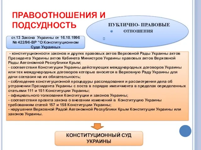 ПРАВООТНОШЕНИЯ И ПОДСУДНОСТЬ ПУБЛИЧНО- ПРАВОВЫЕ ОТНОШЕНИЯ - конституционности законов и