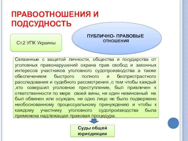 ПРАВООТНОШЕНИЯ И ПОДСУДНОСТЬ ПУБЛИЧНО- ПРАВОВЫЕ ОТНОШЕНИЯ Ст.2 УПК Украины Связанные
