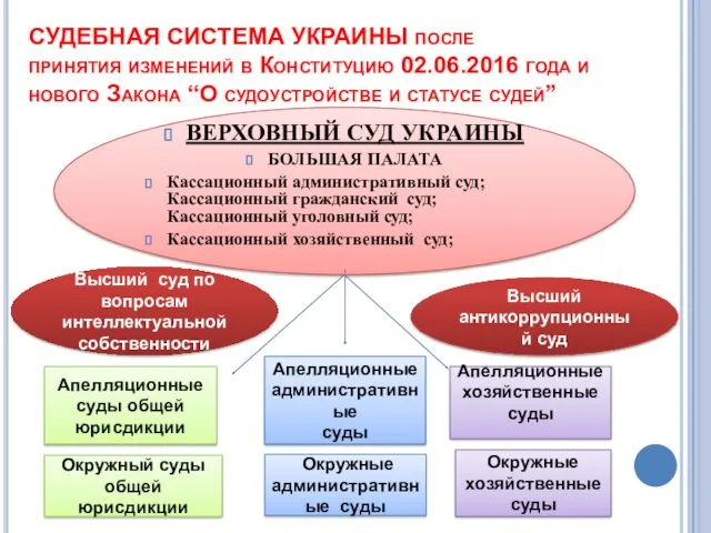 СУДЕБНАЯ СИСТЕМА УКРАИНЫ после принятия изменений в Конституцию 02.06.2016 года