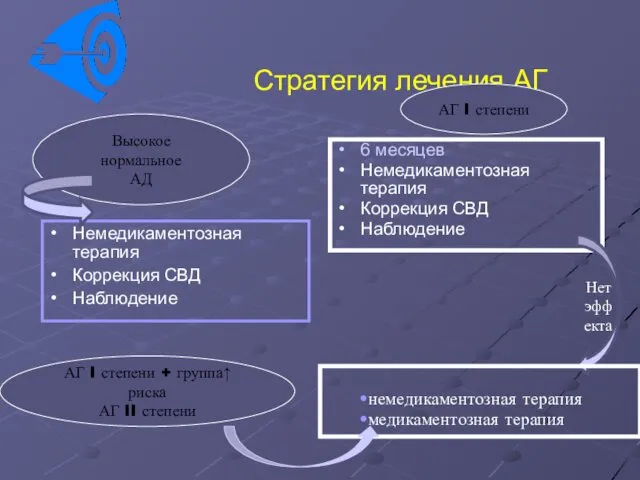 Стратегия лечения АГ 6 месяцев Немедикаментозная терапия Коррекция СВД Наблюдение