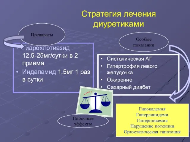 Стратегия лечения диуретиками Систолическая АГ Гипертрофия левого желудочка Ожирение Сахарный