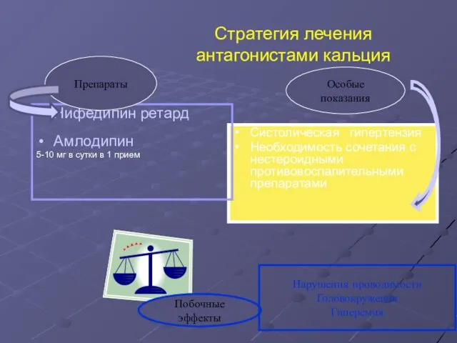 Стратегия лечения антагонистами кальция Систолическая гипертензия Необходимость сочетания с нестероидными