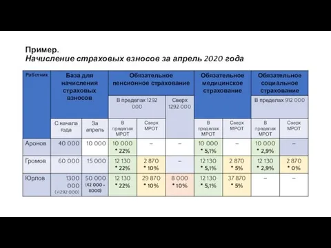 Пример. Начисление страховых взносов за апрель 2020 года