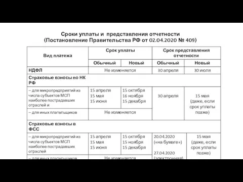Сроки уплаты и представления отчетности (Постановление Правительства РФ от 02.04.2020 № 409)