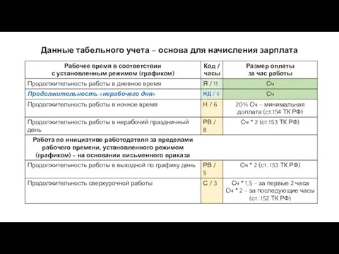 Данные табельного учета – основа для начисления зарплата