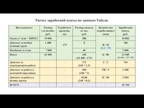 Расчет заработной платы по данным Табеля