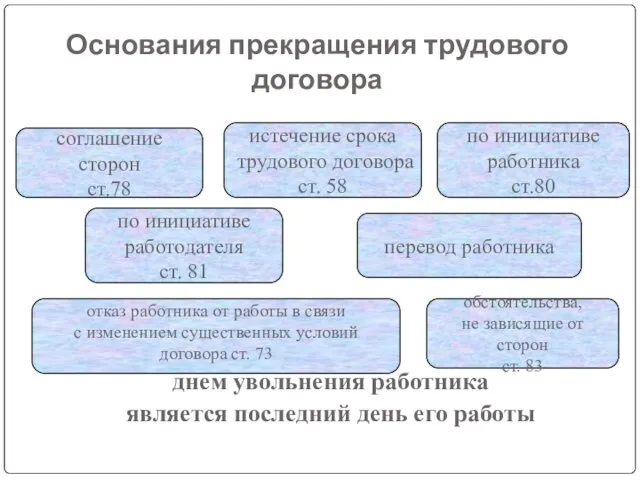 Основания прекращения трудового договора днем увольнения работника является последний день