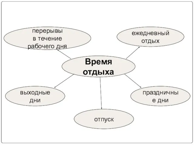 Время отдыха перерывы в течение рабочего дня отпуск выходные дни праздничные дни ежедневный отдых