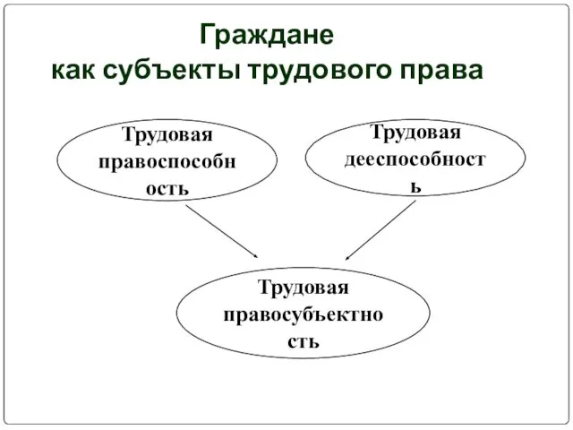 Граждане как субъекты трудового права Трудовая правоспособность Трудовая дееспособность Трудовая правосубъектность