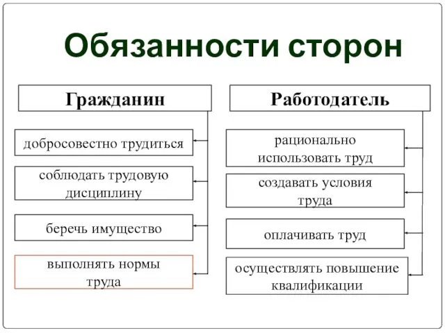 Обязанности сторон Гражданин добросовестно трудиться соблюдать трудовую дисциплину беречь имущество