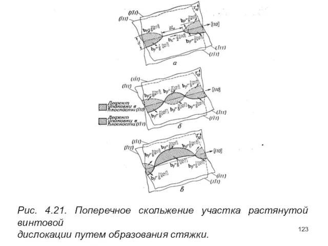 Рис. 4.21. Поперечное скольжение участка растянутой винтовой дислокации путем образования стяжки.