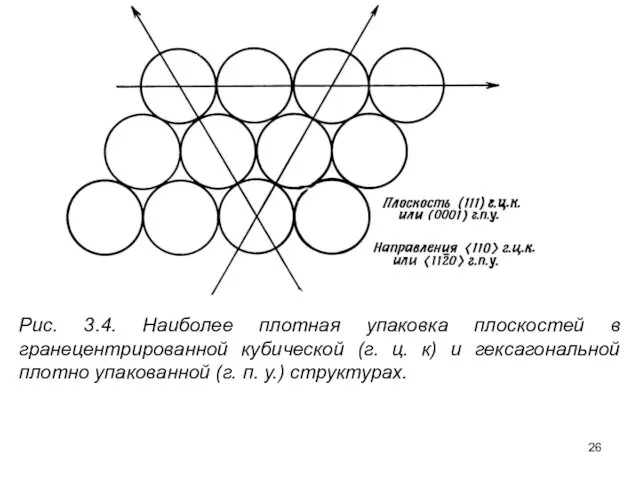 Рис. 3.4. Наиболее плотная упаковка плоскостей в гранецентрированной кубической (г.