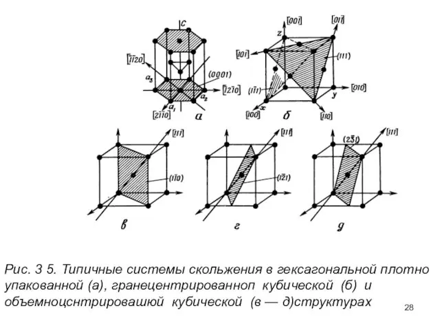 Рис. 3 5. Типичные системы скольжения в гексагональной плотно упакованной