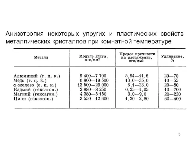 Анизотропия некоторых упругих и пластических свойств металлических кристаллов при комнатной температуре