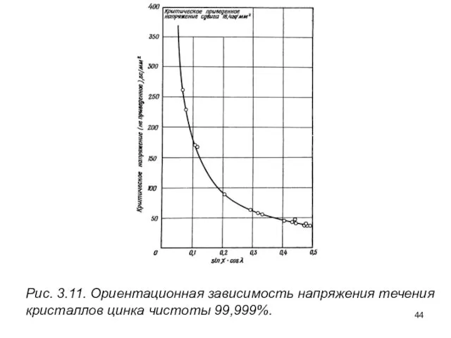 Рис. 3.11. Ориентационная зависимость напряжения течения кристаллов цинка чистоты 99,999%.