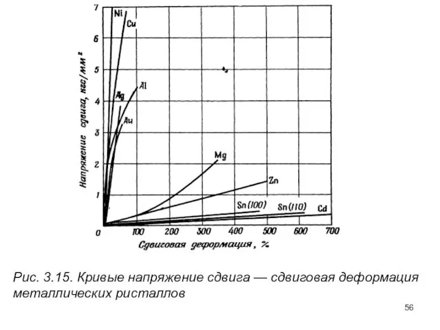 Рис. 3.15. Кривые напряжение сдвига — сдвиговая деформация металлических ристаллов