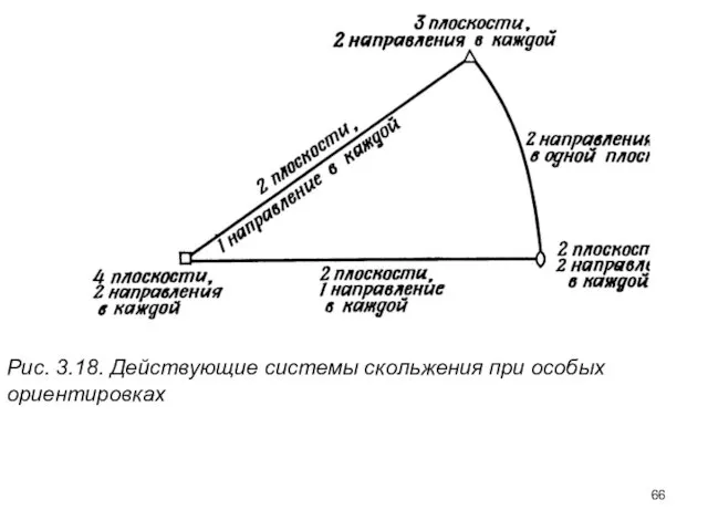 Рис. 3.18. Действующие системы скольжения при особых ориентировках