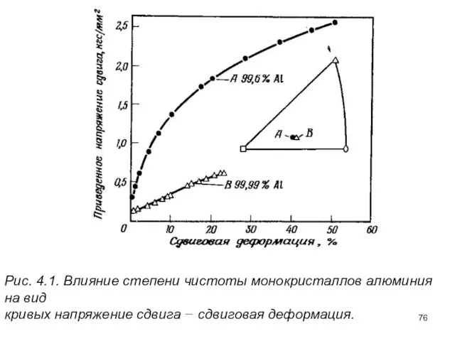 Рис. 4.1. Влияние степени чистоты монокристаллов алюминия на вид кривых напряжение сдвига − сдвиговая деформация.