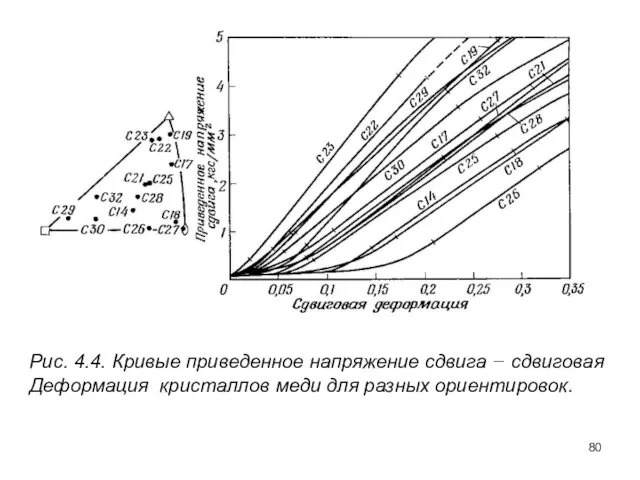 Рис. 4.4. Кривые приведенное напряжение сдвига − сдвиговая Деформация кристаллов меди для разных ориентировок.