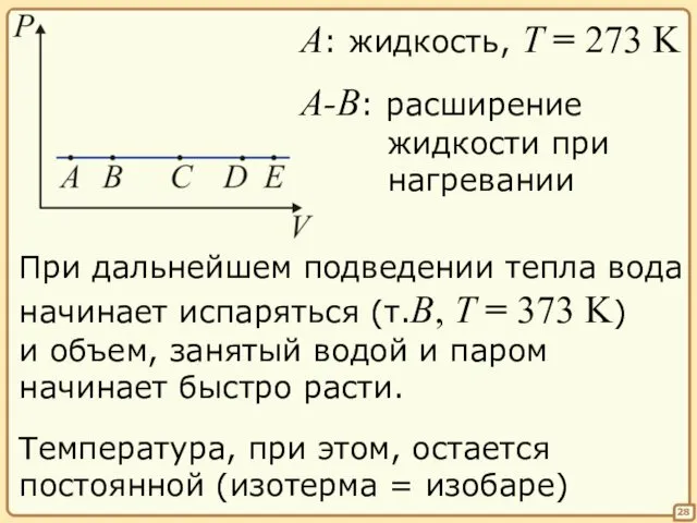 28 А: жидкость, T = 273 K A-B: расширение жидкости