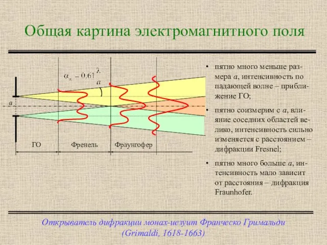 Общая картина электромагнитного поля Открыватель дифракции монах-иезуит Франческо Гримальди (Grimaldi,