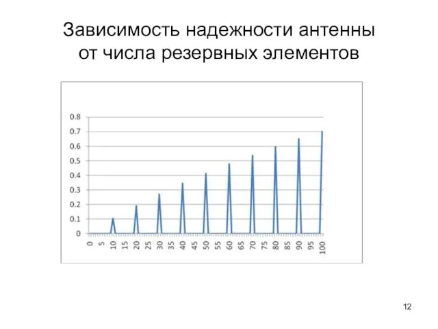 Зависимость надежности антенны от числа резервных элементов