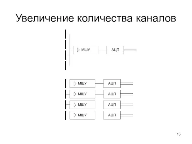 Увеличение количества каналов