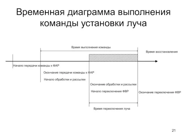 Временная диаграмма выполнения команды установки луча