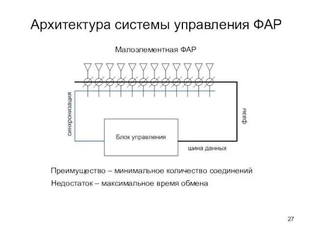 Архитектура системы управления ФАР Малоэлементная ФАР Преимущество – минимальное количество соединений Недостаток – максимальное время обмена