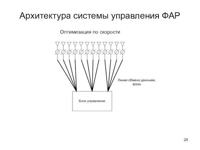 Архитектура системы управления ФАР Оптимизация по скорости