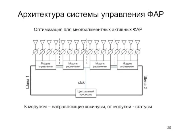 Архитектура системы управления ФАР Оптимизация для многоэлементных активных ФАР К