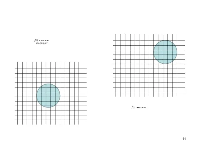 ДН в начале координат ДН смещена
