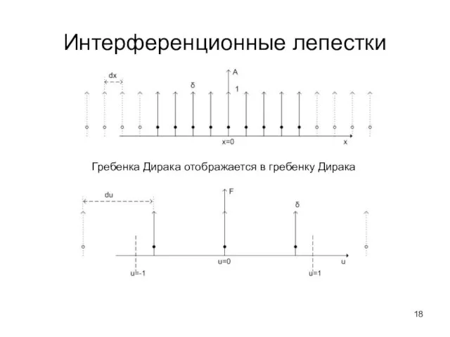 Интерференционные лепестки Гребенка Дирака отображается в гребенку Дирака