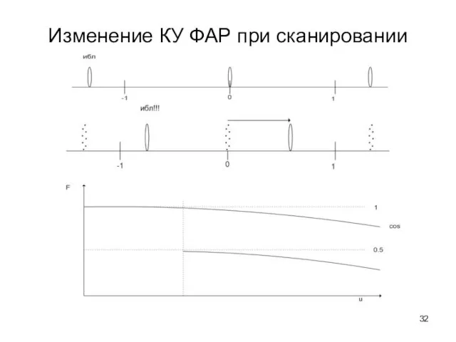 Изменение КУ ФАР при сканировании