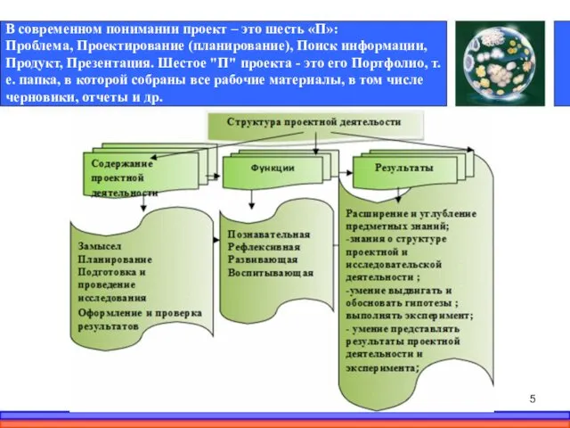 В современном понимании проект – это шесть «П»: Проблема, Проектирование