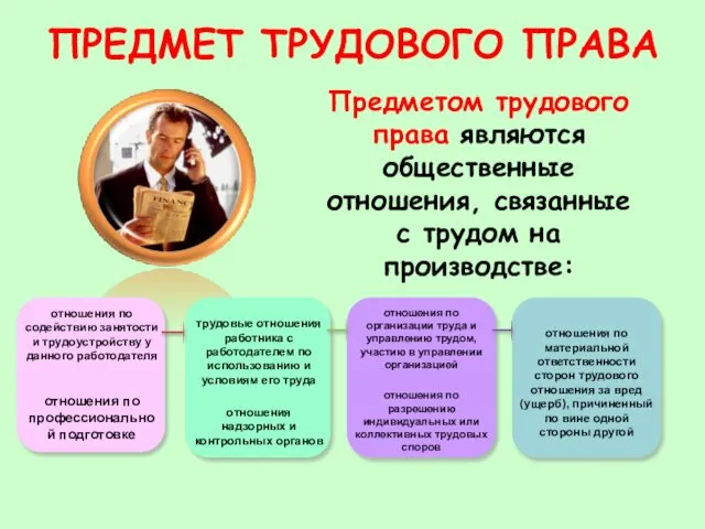 ПРЕДМЕТ ТРУДОВОГО ПРАВА Предметом трудового права являются общественные отношения, связанные