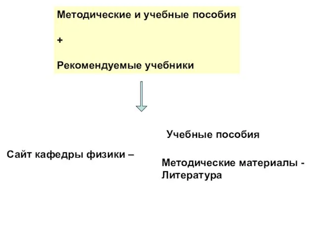 Методические и учебные пособия + Рекомендуемые учебники Сайт кафедры физики