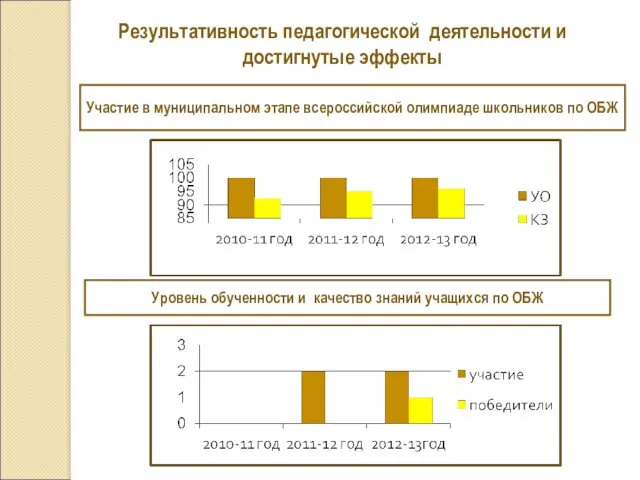 Результативность педагогической деятельности и достигнутые эффекты Уровень обученности и качество