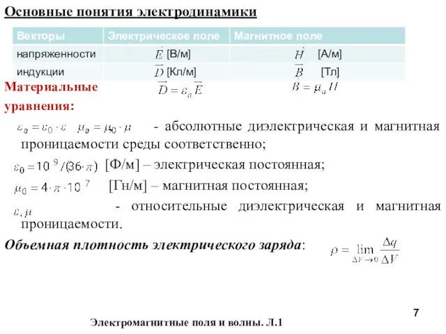 Основные понятия электродинамики Материальные уравнения: , - абсолютные диэлектрическая и