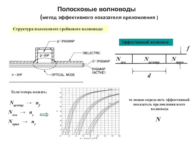 Полосковые волноводы (метод эффективного показателя преломления ) то можно определить эффективный показатель преломления всего волновода