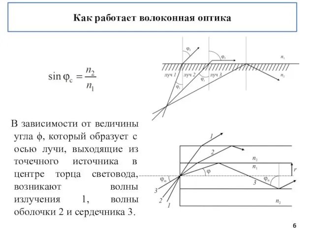 Как работает волоконная оптика В зависимости от величины угла ϕ,