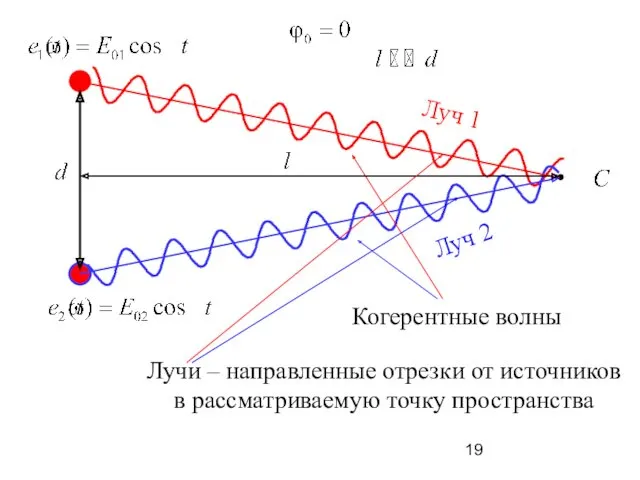 Когерентные волны Лучи – направленные отрезки от источников в рассматриваемую точку пространства Луч 1 Луч 2