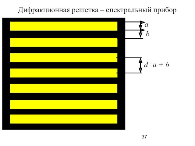 Дифракционная решетка – спектральный прибор a b d=a + b