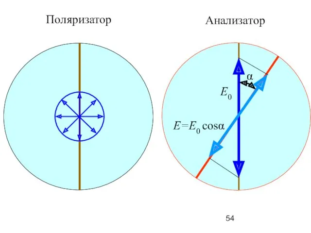 Поляризатор Анализатор α E0 E=E0 cosα