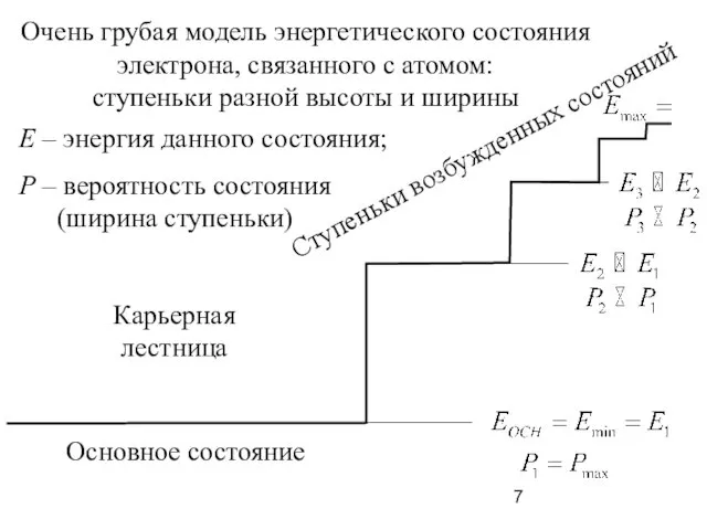 Очень грубая модель энергетического состояния электрона, связанного с атомом: ступеньки