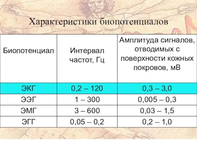 Характеристики биопотенциалов